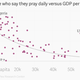 Image for article titled Americans pray like Tanzanians and make money like Norwegians